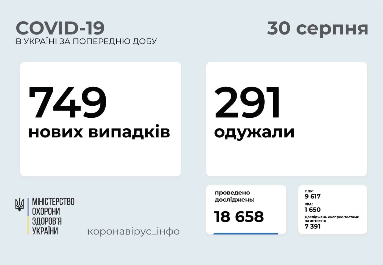 749 нових випадків COVID-19   зафіксовано в Україні